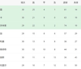 穆帅换人神了！本菲卡2-1绝杀葡体，30轮不败进前二有望踢欧冠